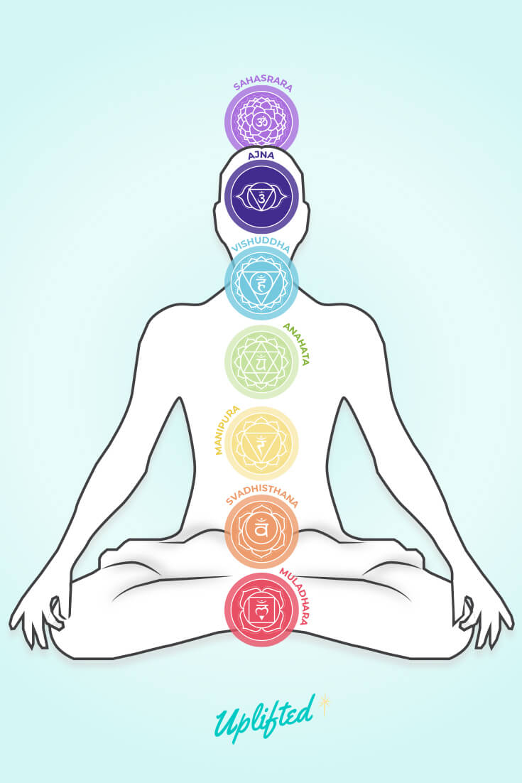 Chakra Nature Chart