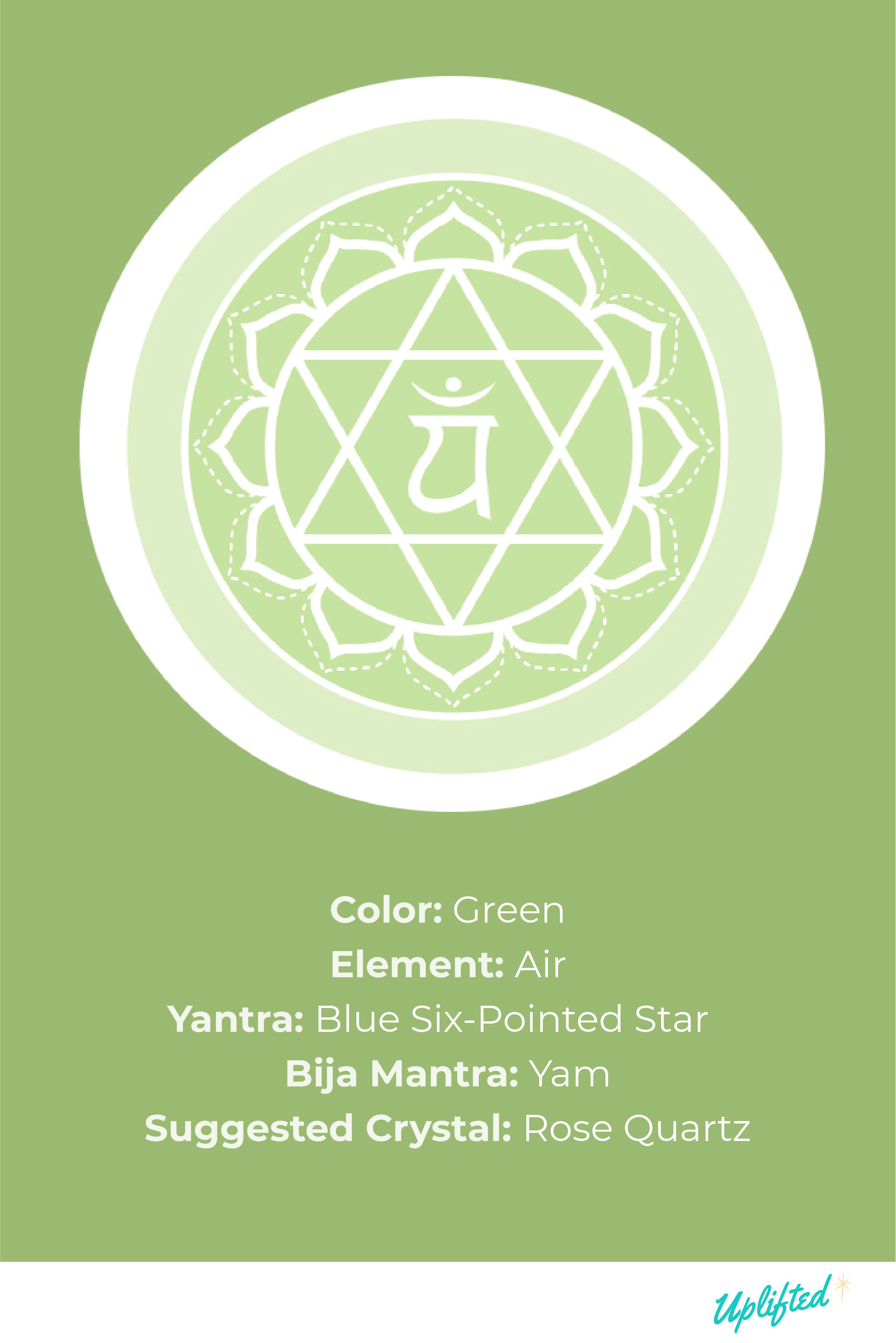 An illustration of Anahata Heart Chakra with descriptions