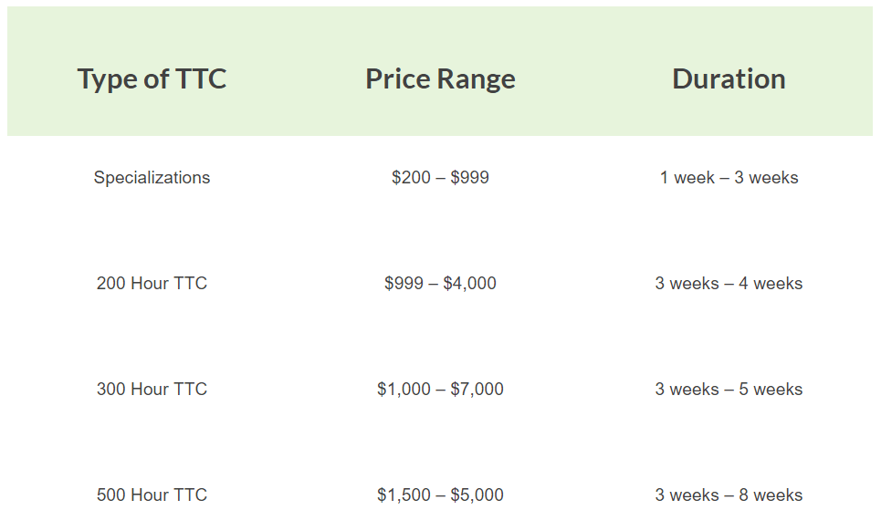 yoga teacher training costs