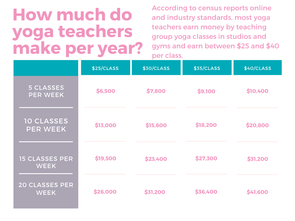 yoga instructor salary