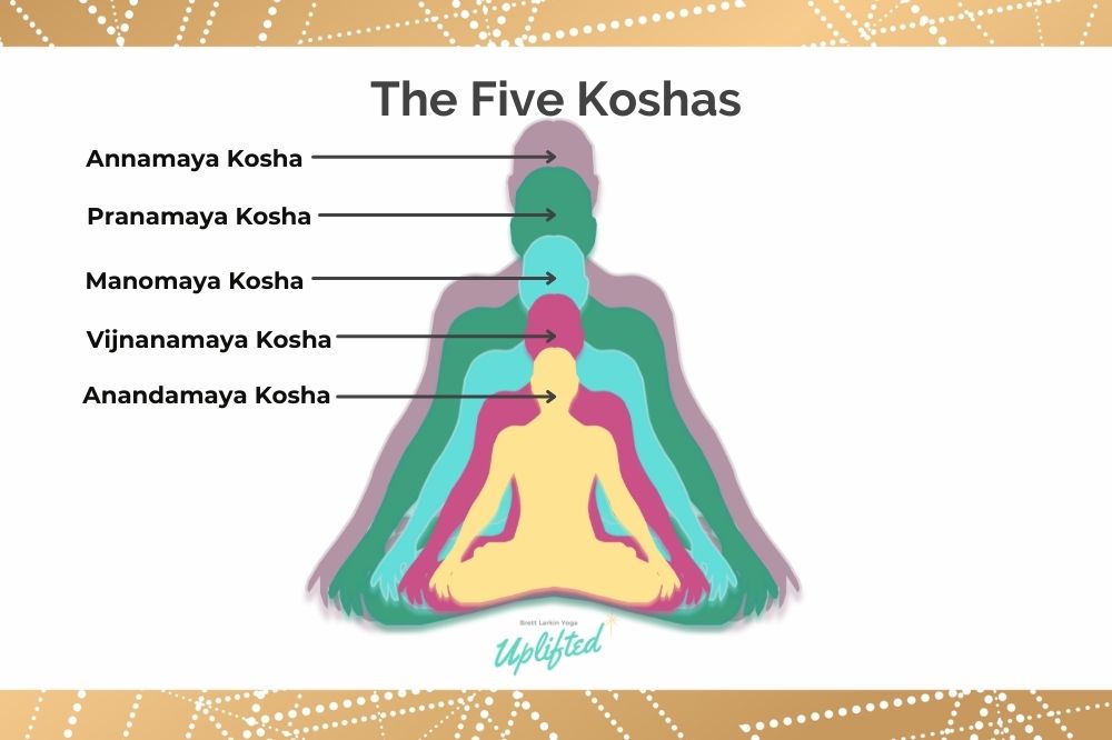 An illustration of the five koshas in human bodies