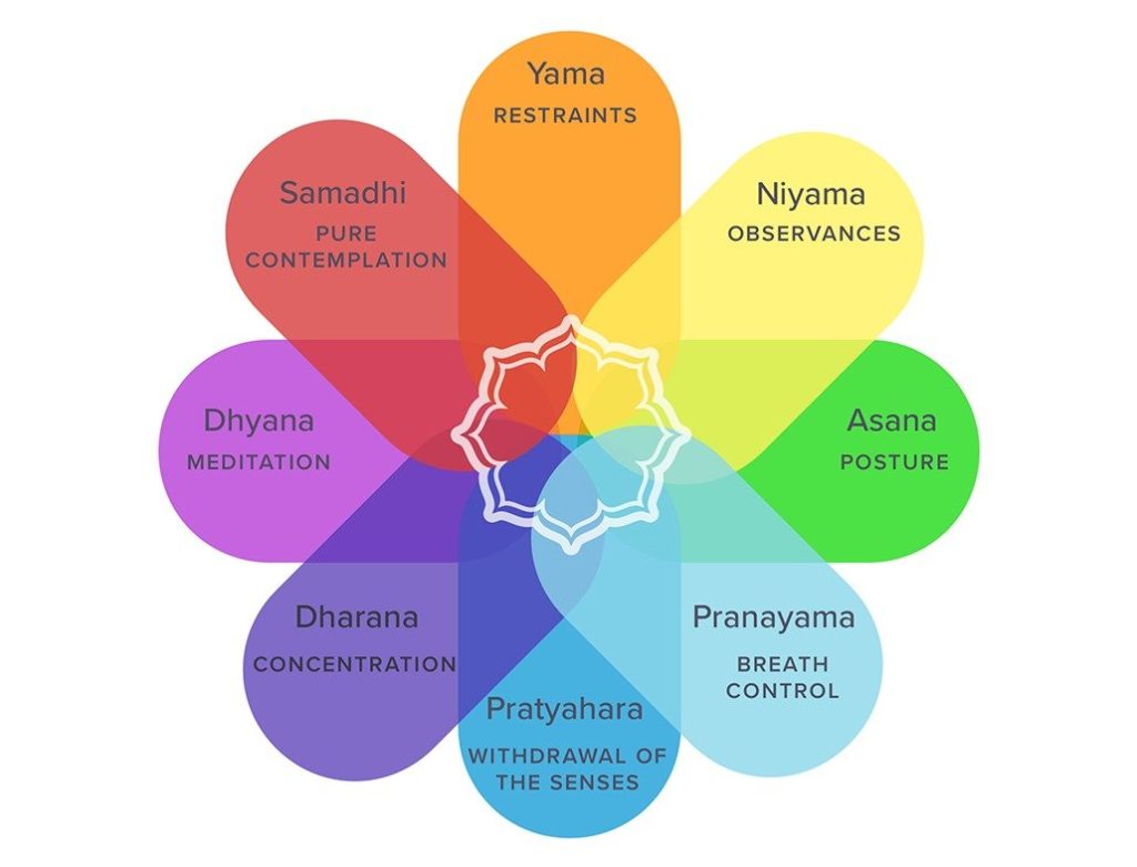 Tapas is one of the five Niyamas that make up the second limb of yoga. The 8 limbs of yoga guide us to living our best life.