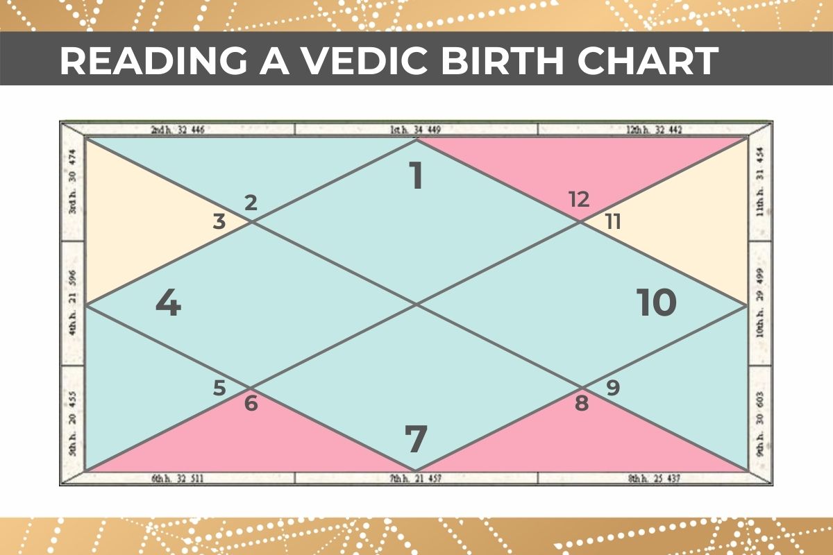 reading a vedic birth chart color coded diagram