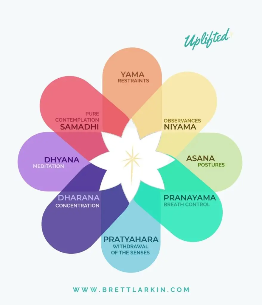 A colorful illustration of the 8 limbs of yoga, each having a different color