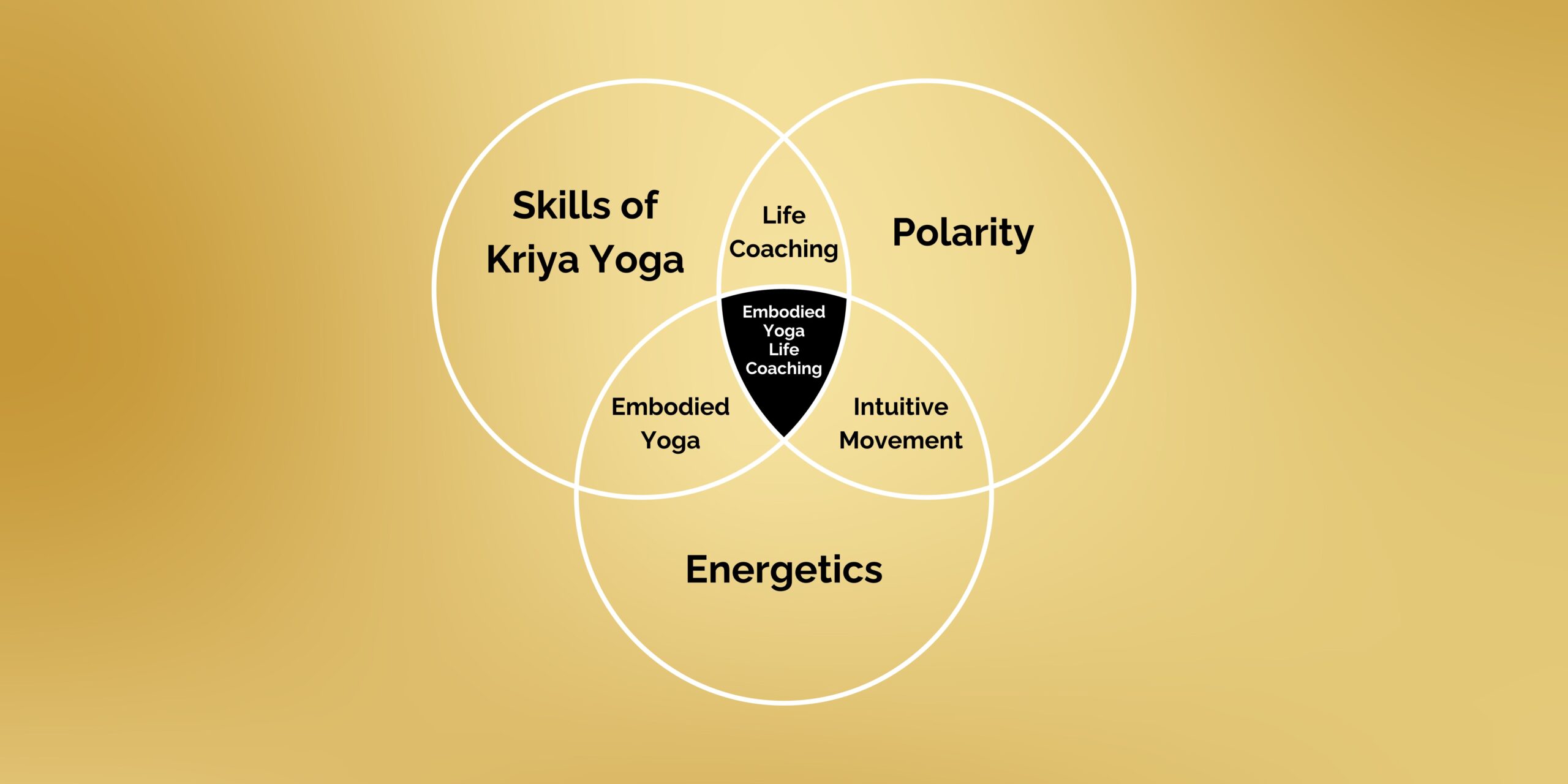 Embodied Yoga Life Coaching venn diagram featuring skills of kriya yoga, polarity, and energetics