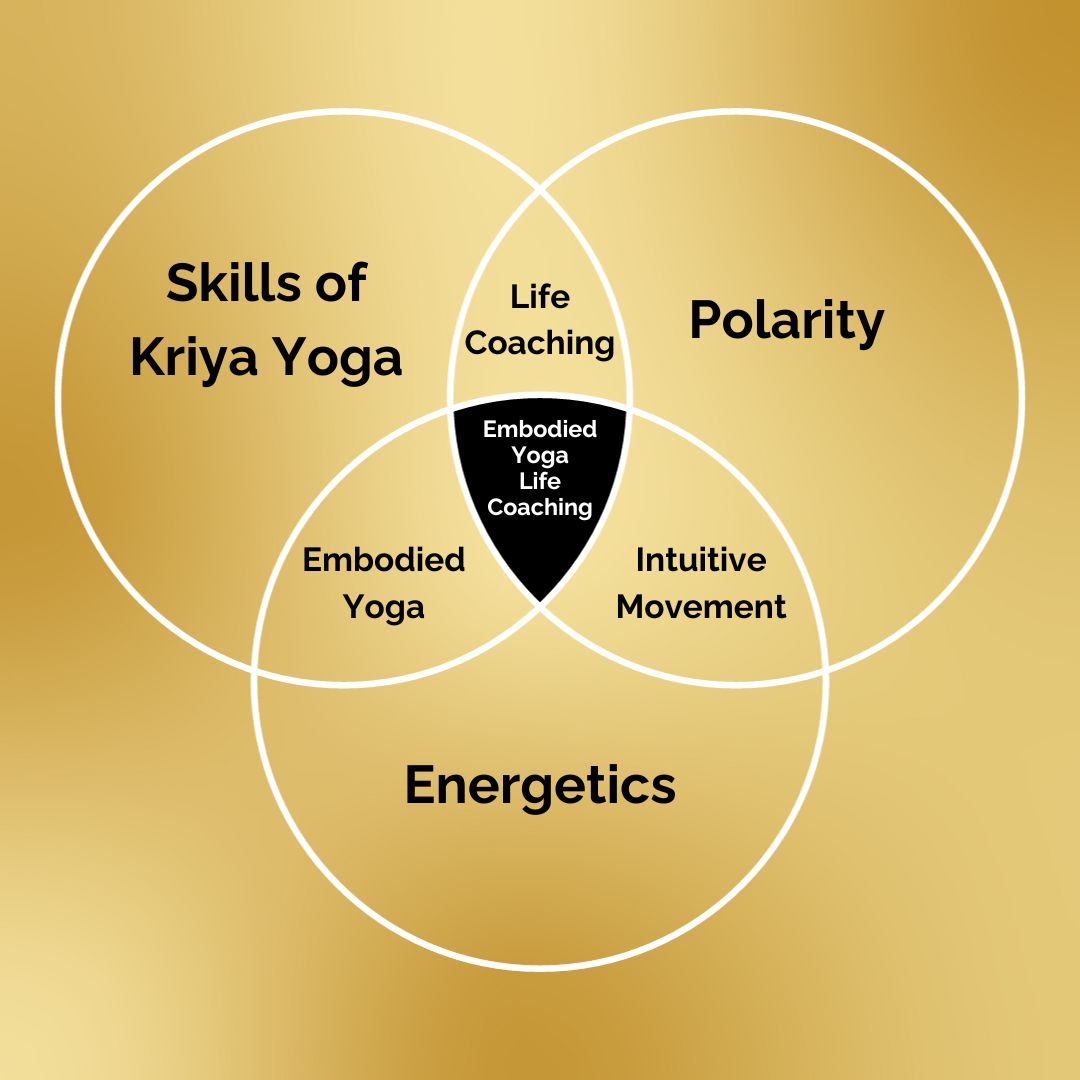 Embodied Yoga Life Coaching venn diagram featuring skills of kriya yoga, polarity, and energetics