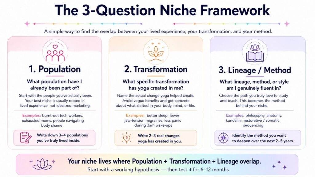 Infographic showing a 3-question niche framework for yoga teachers: population, transformation, and lineage or method.
