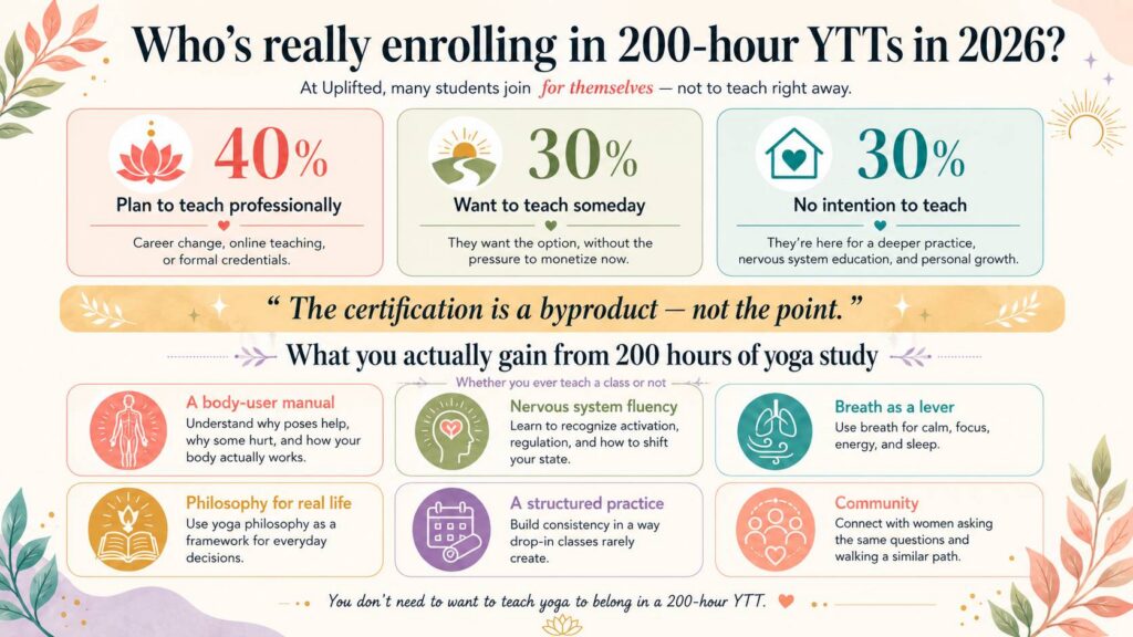 Infographic showing who enrolls in a 200-hour yoga teacher training and the benefits of YTT, including anatomy, nervous system education, breathwork, philosophy, practice, and community.