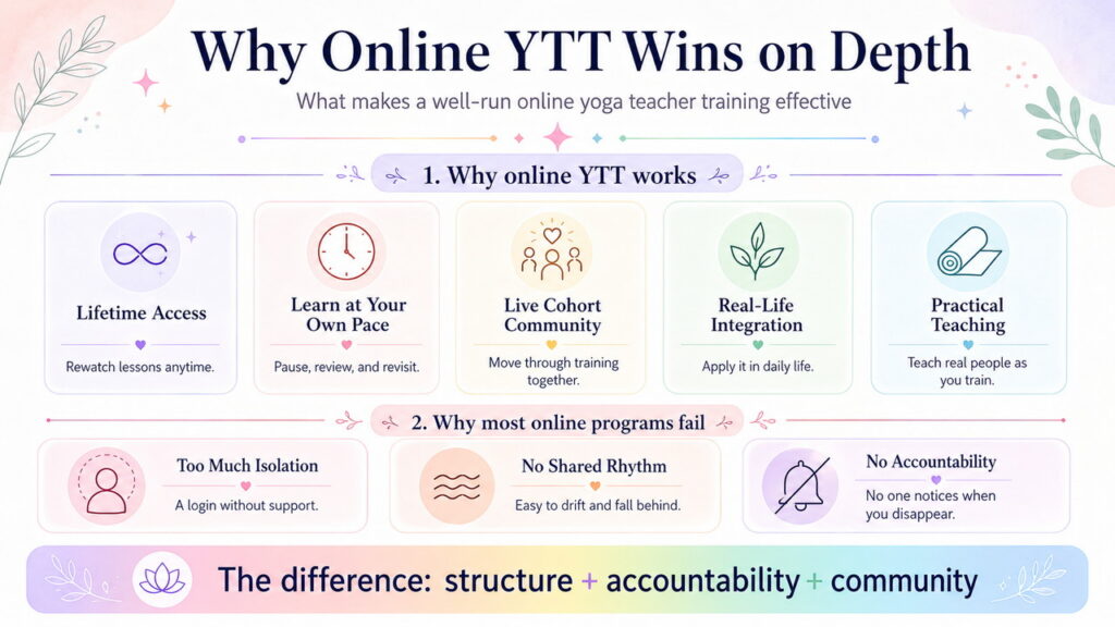 Infographic explaining why online yoga teacher training works through lifetime access, live community, accountability, and real-life integration.