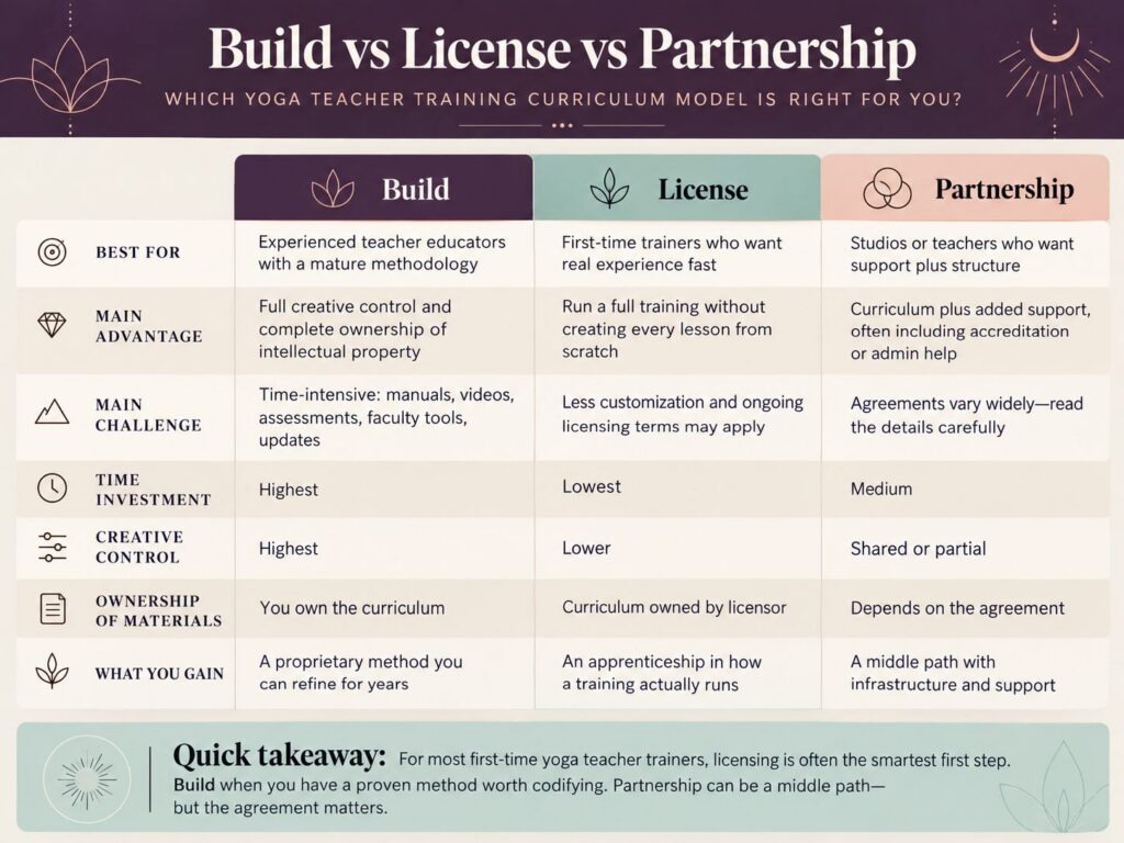 Comparison infographic showing build vs license vs partnership options for a yoga teacher training curriculum.