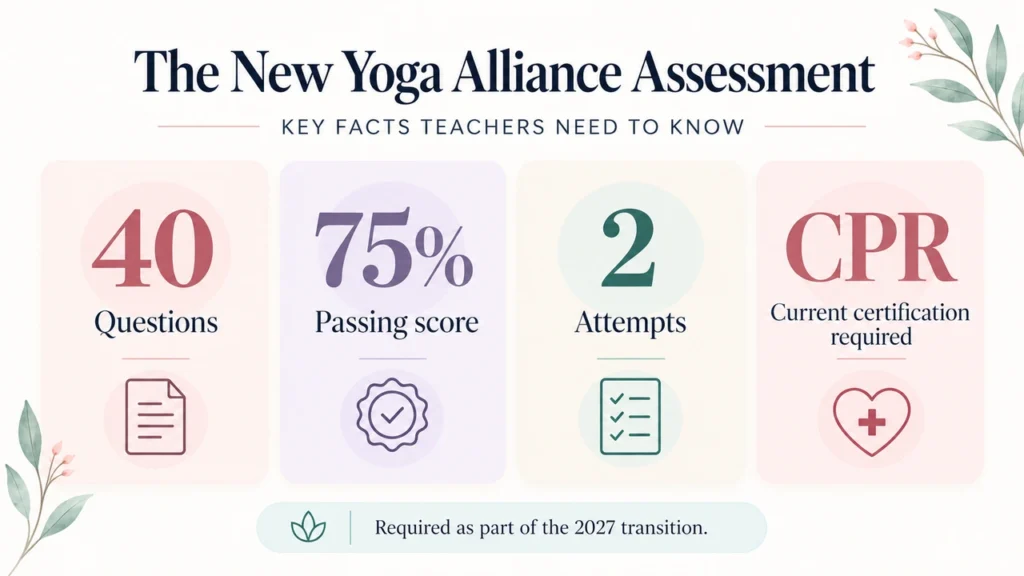 Yoga Alliance 2027 assessment infographic showing 40 questions, a 75% passing score, two attempts, and required CPR certification.