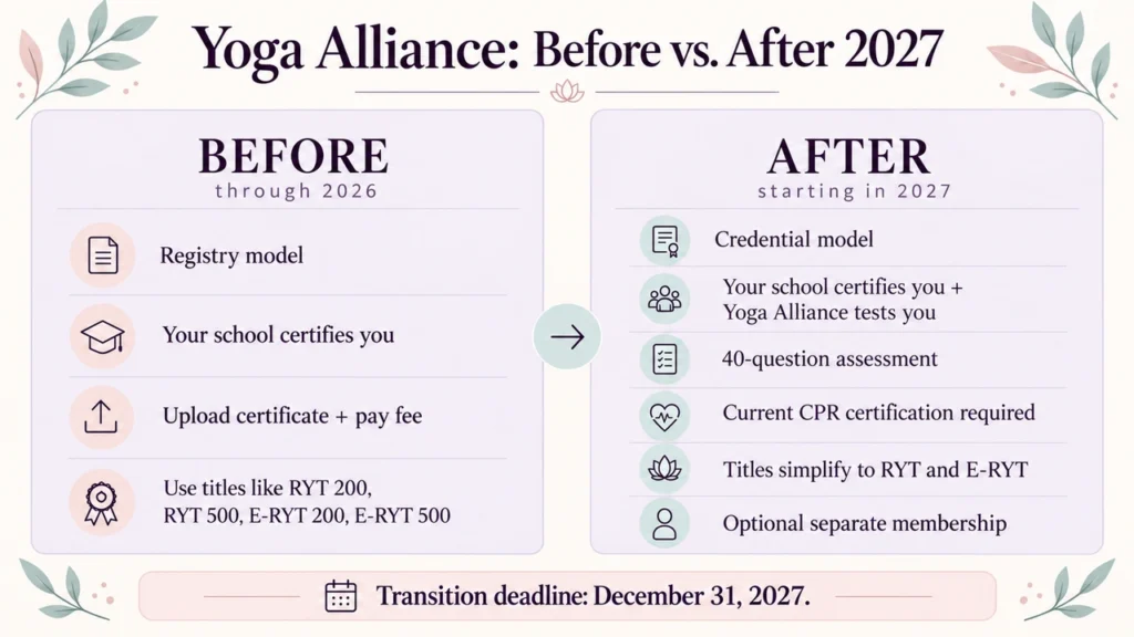 Infographic comparing Yoga Alliance requirements before and after 2027, including RYT credentials, assessments, and CPR certification.